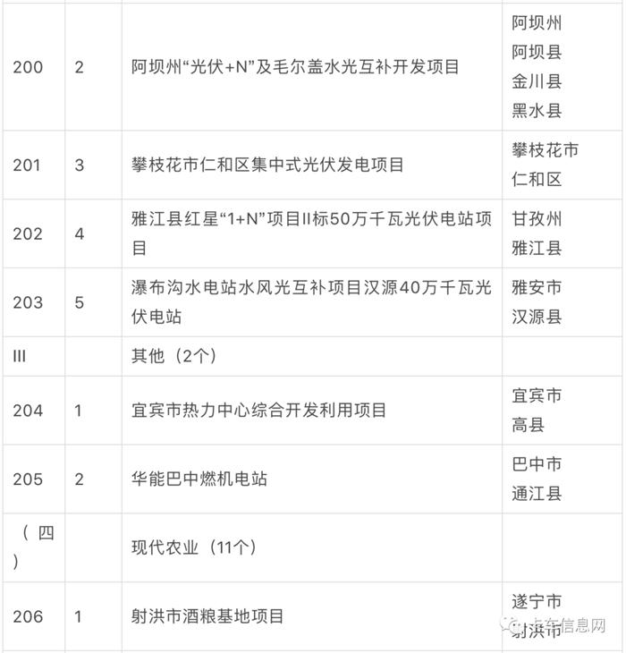 2023 年是全面贯彻落实党的二十大精神的开局之年，也是历经三年疫情后重启经济发展的破局之年。自 1 月初以来，多个省市陆续公布省级 2023 年度重点/重大建设项目名单，抓项目、促投资、稳增长，奋力实现“开门红”。