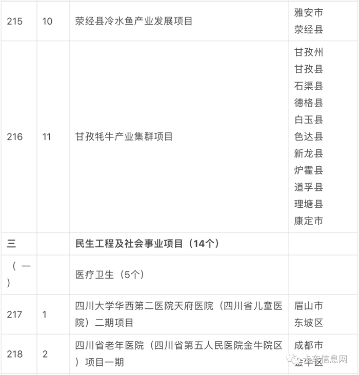 2023 年是全面贯彻落实党的二十大精神的开局之年，也是历经三年疫情后重启经济发展的破局之年。自 1 月初以来，多个省市陆续公布省级 2023 年度重点/重大建设项目名单，抓项目、促投资、稳增长，奋力实现“开门红”。