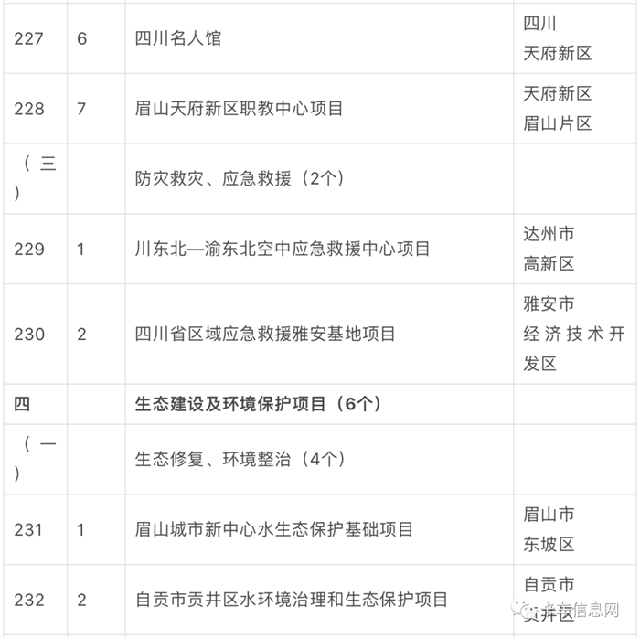 2023 年是全面贯彻落实党的二十大精神的开局之年，也是历经三年疫情后重启经济发展的破局之年。自 1 月初以来，多个省市陆续公布省级 2023 年度重点/重大建设项目名单，抓项目、促投资、稳增长，奋力实现“开门红”。