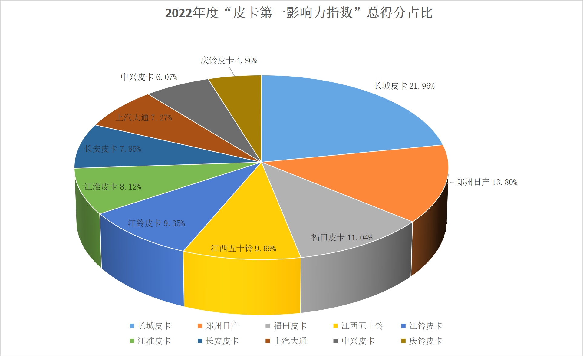 【第一商用车网 原创】从终端来看，2022年，是皮卡市场自2018年以来，销量首次下滑的一年，但是，同时也是皮卡品牌数量及产品类别最为丰富的一年。