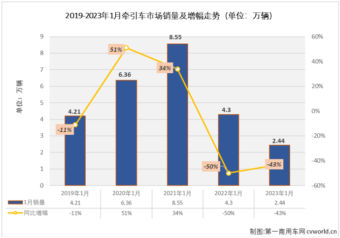 【第一商用车网 原创】2022年最后一个月，牵引车市场同比小增2%，牵引车市场增长的势头能延续到2023年吗？