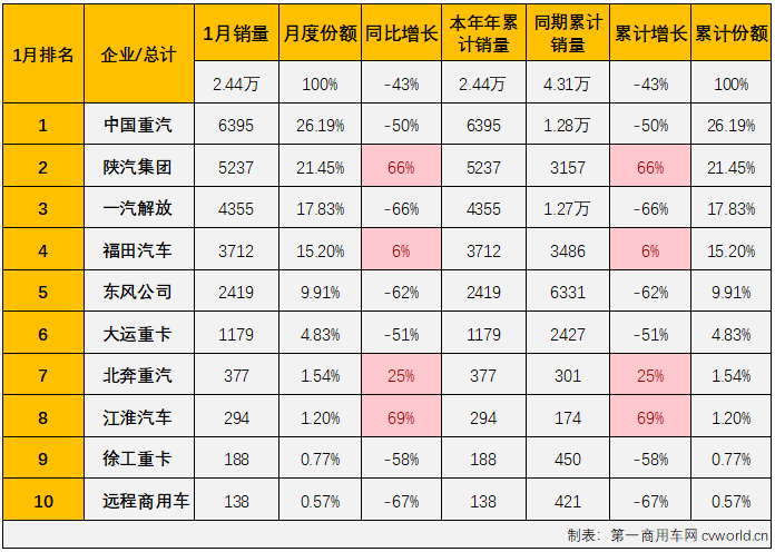 【第一商用车网 原创】2022年最后一个月，牵引车市场同比小增2%，牵引车市场增长的势头能延续到2023年吗？