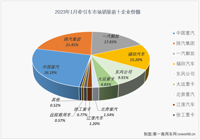 【第一商用车网 原创】2022年最后一个月，牵引车市场同比小增2%，牵引车市场增长的势头能延续到2023年吗？