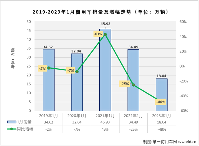 【第一商用车网 原创】2023年1月份，我国商用车市场销售18.04万辆，同比下降48%，比去年1月份减少约16.45万辆，几乎被“腰斩”。商用车市场这一轮的连降已扩大至“5连降”。

