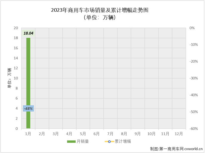 【第一商用车网 原创】2023年1月份，我国商用车市场销售18.04万辆，同比下降48%，比去年1月份减少约16.45万辆，几乎被“腰斩”。商用车市场这一轮的连降已扩大至“5连降”。

