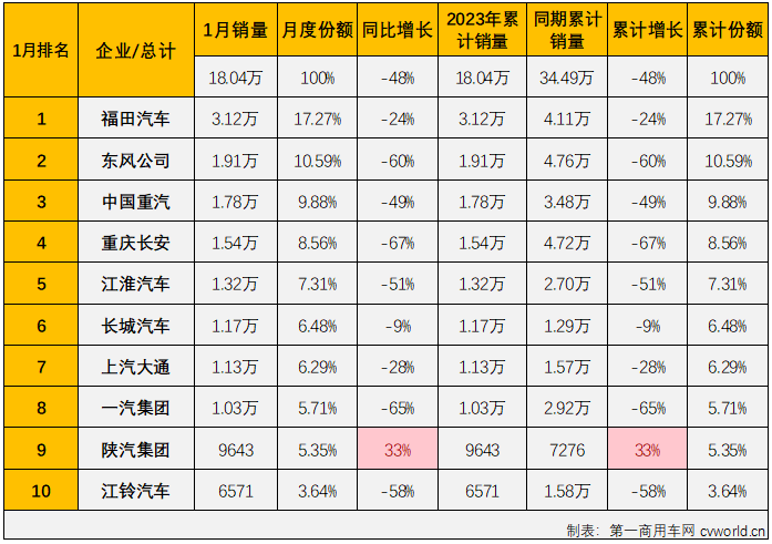 【第一商用车网 原创】2023年1月份，我国商用车市场销售18.04万辆，同比下降48%，比去年1月份减少约16.45万辆，几乎被“腰斩”。商用车市场这一轮的连降已扩大至“5连降”。

