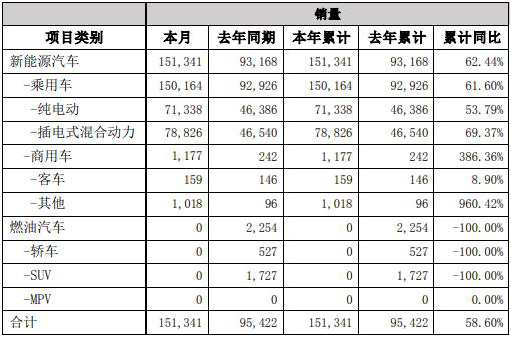 近日，比亚迪股份有限公司发布2023年1月产销快报。