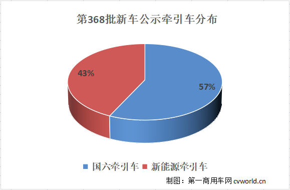 【第一商用车网 原创】春节过后的2月份及未来几个月，牵引车市场走势又将如何呢？各家企业在传统动力牵引车和新能源牵引车领域将推出哪些新车？