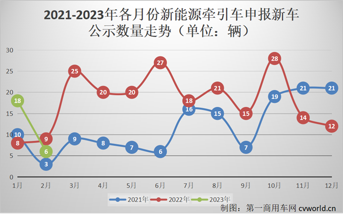 【第一商用车网 原创】春节过后的2月份及未来几个月，牵引车市场走势又将如何呢？各家企业在传统动力牵引车和新能源牵引车领域将推出哪些新车？