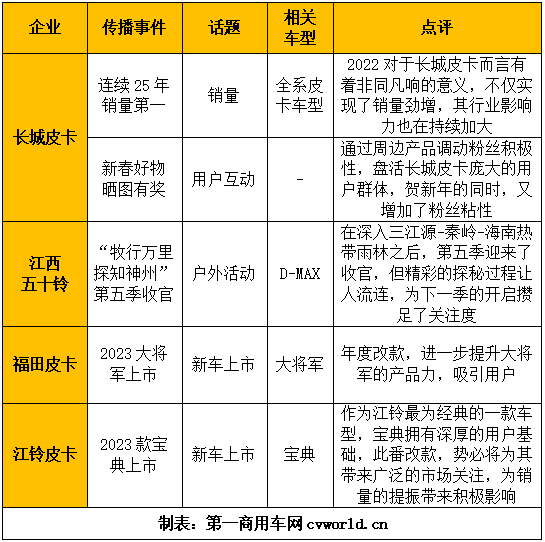 新年伊始，国内皮卡市场又有何新动作？请看第一商用车网的分析报道。
