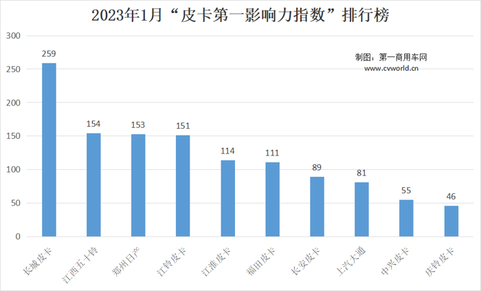 新年伊始，国内皮卡市场又有何新动作？请看第一商用车网的分析报道。