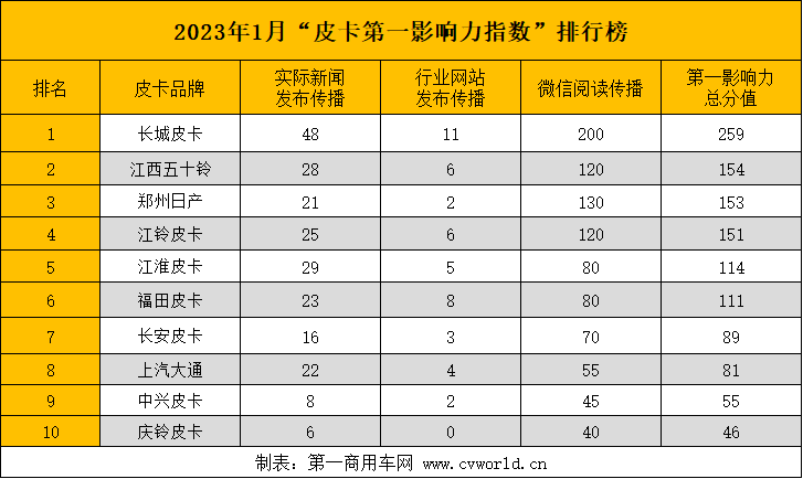 新年伊始，国内皮卡市场又有何新动作？请看第一商用车网的分析报道。