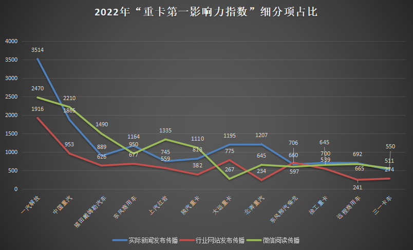 【第一商用车网 原创】2022年，12家重卡品牌累计贡献影响力传播指数总分34771分，比2021年（35065）微降0.8%。在销售市场未能实现预期的情况下，重卡厂商们的品牌传播抵挡住了“市场寒冬”，用营销的魅力为2022年注入新的力量，增添不一样的色彩。