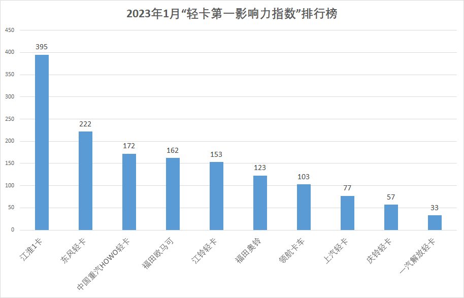 【第一商用车网 原创】2023年第一个月的“轻卡第一影响力指数”总得分环比、同比均出现了较大幅度的下滑，其中最主要的原因是受春节假期和轻卡市场需求不振的影响。虽然总得分出现下滑，但是各个轻卡品牌在1月的品牌传播事件依然不乏看点。