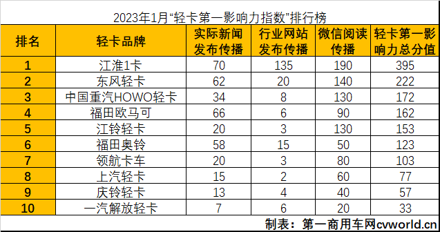 【第一商用车网 原创】2023年第一个月的“轻卡第一影响力指数”总得分环比、同比均出现了较大幅度的下滑，其中最主要的原因是受春节假期和轻卡市场需求不振的影响。虽然总得分出现下滑，但是各个轻卡品牌在1月的品牌传播事件依然不乏看点。