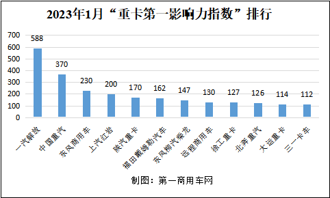 【第一商用车网 原创】受春节假期、疫情等因素影响，2023年1月，重卡市场出现不小程度的下跌，这样的表现也直接影响到重卡品牌传播领域，尽管也有品牌在1月份影响力排名中实现“弯道超车”，但总体来看还是差强人意。随着各地经济逐步复苏，重卡市场也有望在2月份迎来不小的变化，“沉寂”许久的重卡品牌们，必将意气风发，重振旗鼓。