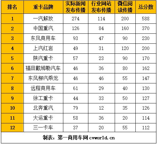 【第一商用车网 原创】受春节假期、疫情等因素影响，2023年1月，重卡市场出现不小程度的下跌，这样的表现也直接影响到重卡品牌传播领域，尽管也有品牌在1月份影响力排名中实现“弯道超车”，但总体来看还是差强人意。随着各地经济逐步复苏，重卡市场也有望在2月份迎来不小的变化，“沉寂”许久的重卡品牌们，必将意气风发，重振旗鼓。