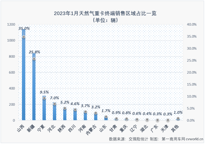 【第一商用车网 原创】2023年1月份，我国重卡市场需求不振的状况并没有得到明显改善，但由于去年同期销量足够低，也有不止一个细分领域实现增长，天然气重卡市场就是其中之一。