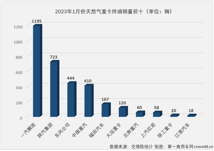 【第一商用车网 原创】2023年1月份，我国重卡市场需求不振的状况并没有得到明显改善，但由于去年同期销量足够低，也有不止一个细分领域实现增长，天然气重卡市场就是其中之一。