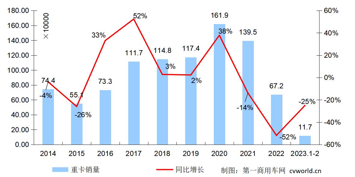 【第一商用车网 原创】国内重卡市场的春天到来了吗？