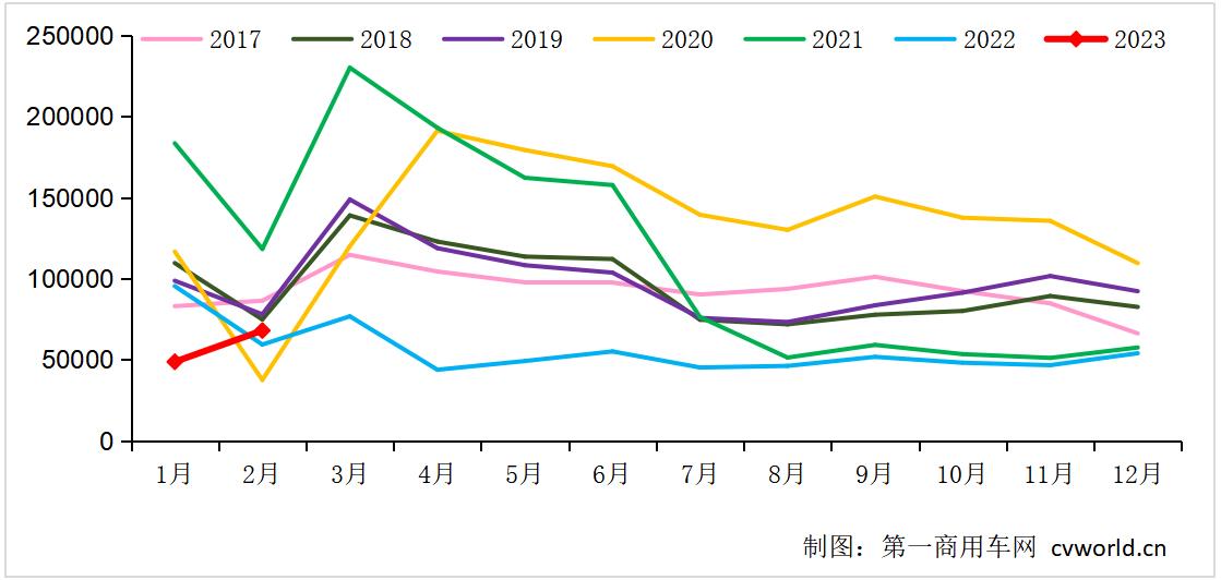 【第一商用车网 原创】2月份的同比增长，大大提振了产业链上下游的信心。它终结了重卡市场自2021年5月份以来连续21个月的下降势头，具有里程碑式的重要意义。