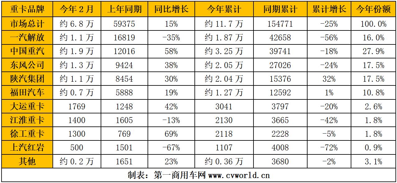 【第一商用车网 原创】2月份的同比增长，大大提振了产业链上下游的信心。它终结了重卡市场自2021年5月份以来连续21个月的下降势头，具有里程碑式的重要意义。