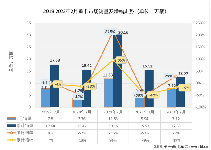 【第一商用车网 原创】终于涨了！2月份的重卡市场终于增长了！中国重卡市场长达21个月的连降终于结束了！