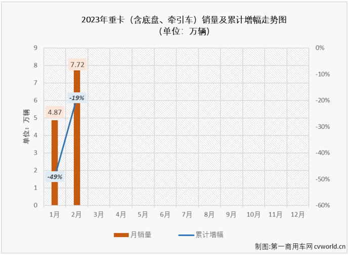 【第一商用车网 原创】终于涨了！2月份的重卡市场终于增长了！中国重卡市场长达21个月的连降终于结束了！