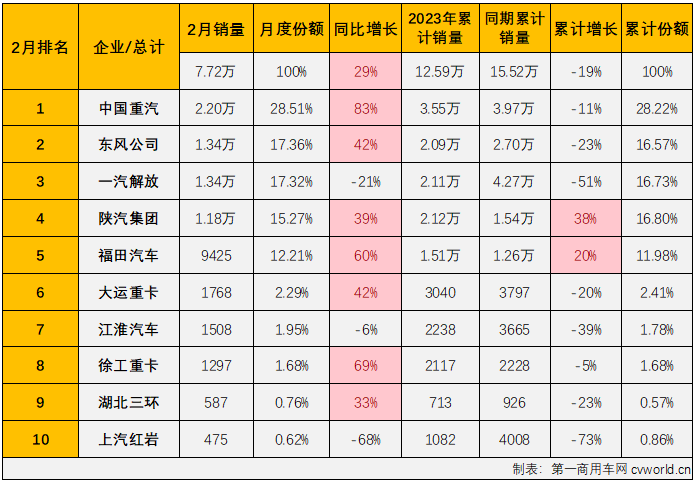 【第一商用车网 原创】终于涨了！2月份的重卡市场终于增长了！中国重卡市场长达21个月的连降终于结束了！