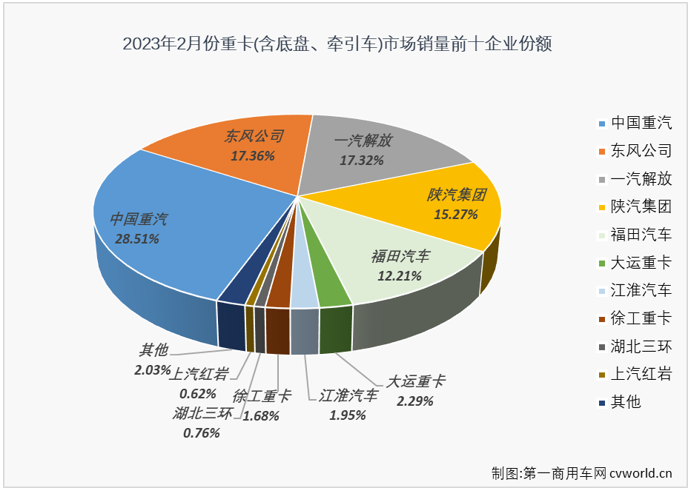【第一商用车网 原创】终于涨了！2月份的重卡市场终于增长了！中国重卡市场长达21个月的连降终于结束了！