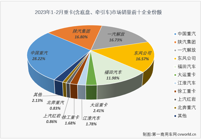 【第一商用车网 原创】终于涨了！2月份的重卡市场终于增长了！中国重卡市场长达21个月的连降终于结束了！