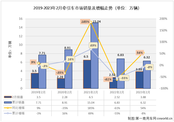 ​【第一商用车网 原创】与重卡市场一样，牵引车市场在2月份也收获了2023年的首次增长，且同比增速比重卡市场要高得多。