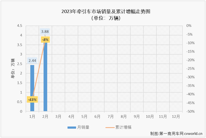 ​【第一商用车网 原创】与重卡市场一样，牵引车市场在2月份也收获了2023年的首次增长，且同比增速比重卡市场要高得多。