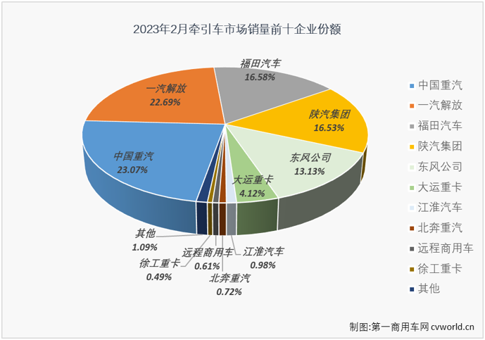 ​【第一商用车网 原创】与重卡市场一样，牵引车市场在2月份也收获了2023年的首次增长，且同比增速比重卡市场要高得多。