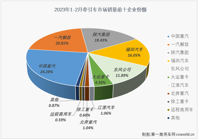 ​【第一商用车网 原创】与重卡市场一样，牵引车市场在2月份也收获了2023年的首次增长，且同比增速比重卡市场要高得多。