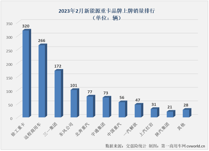 【第一商用车网 原创】2022年，很多人对我国新能源重卡市场的关注点主要集中在“涨了多少？”2023年，关注点可能要调整为“涨了没有” 更为合适。2月份，新能源重卡市场“涨了”！