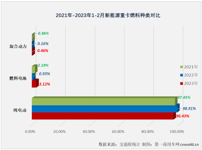 【第一商用车网 原创】2022年，很多人对我国新能源重卡市场的关注点主要集中在“涨了多少？”2023年，关注点可能要调整为“涨了没有” 更为合适。2月份，新能源重卡市场“涨了”！