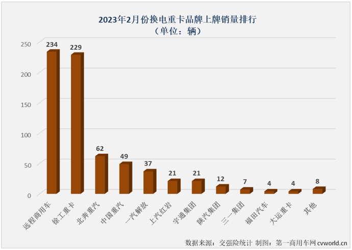 【第一商用车网 原创】2022年，很多人对我国新能源重卡市场的关注点主要集中在“涨了多少？”2023年，关注点可能要调整为“涨了没有” 更为合适。2月份，新能源重卡市场“涨了”！