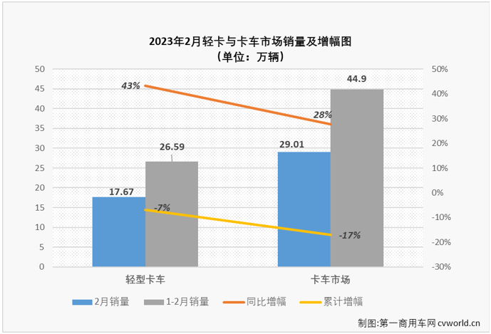 【第一商用车网 原创】从十年最低到十年最高，中国轻卡市场只用了一个月，刺激，实在是刺激！