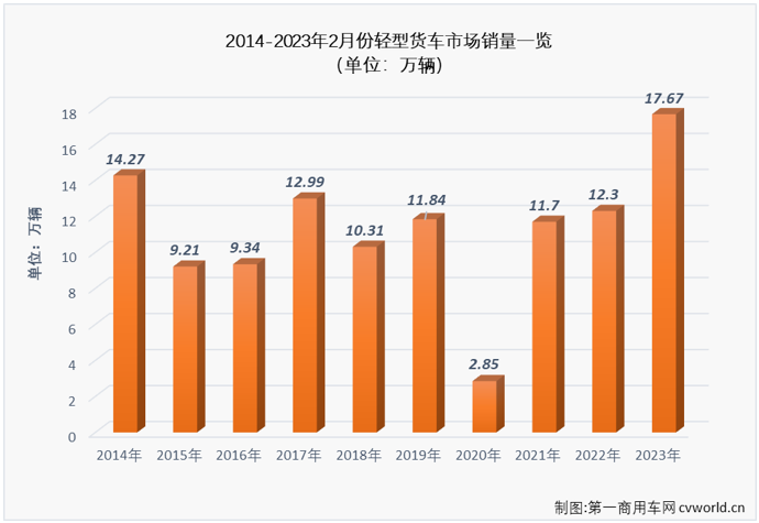 【第一商用车网 原创】从十年最低到十年最高，中国轻卡市场只用了一个月，刺激，实在是刺激！