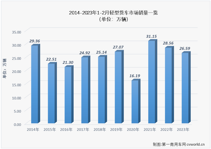 【第一商用车网 原创】从十年最低到十年最高，中国轻卡市场只用了一个月，刺激，实在是刺激！