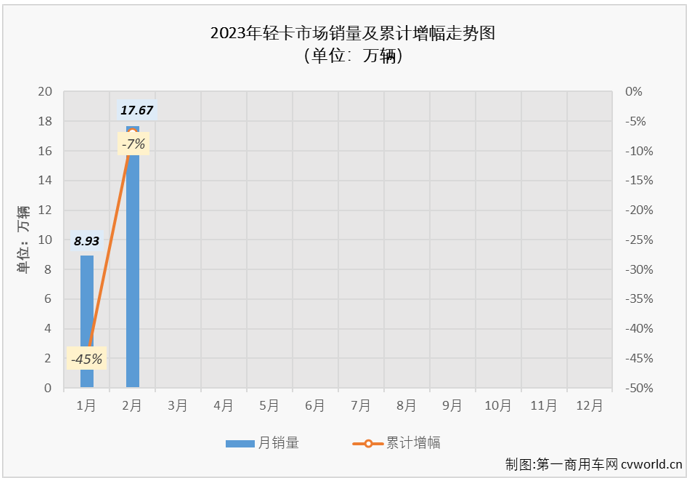 【第一商用车网 原创】从十年最低到十年最高，中国轻卡市场只用了一个月，刺激，实在是刺激！