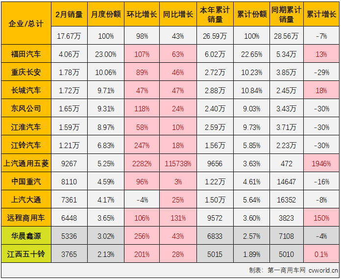 【第一商用车网 原创】从十年最低到十年最高，中国轻卡市场只用了一个月，刺激，实在是刺激！