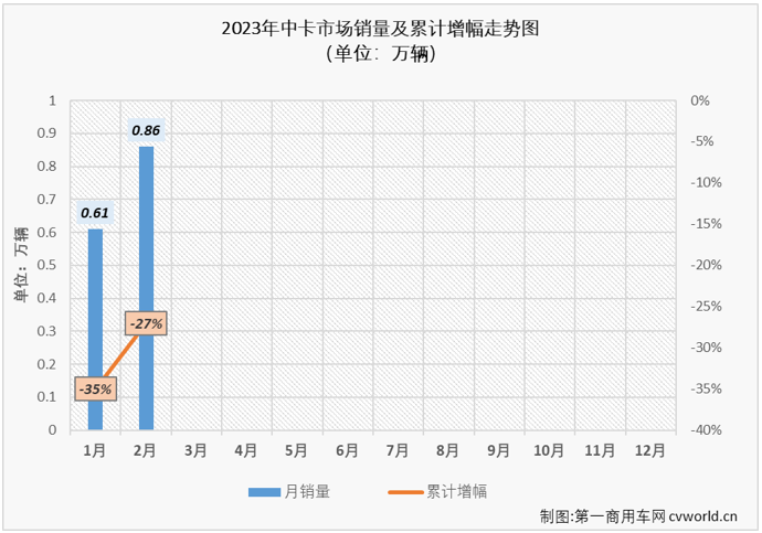 【第一商用车网 原创】2023年2月份，我国卡车市场终于收获了盼望已久的增长，整体增幅达到28%。卡车市场整体看来是涨了，但却不是每个细分市场都有此好运，中卡市场的连降就还在继续。