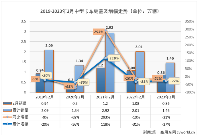 【第一商用车网 原创】2023年2月份，我国卡车市场终于收获了盼望已久的增长，整体增幅达到28%。卡车市场整体看来是涨了，但却不是每个细分市场都有此好运，中卡市场的连降就还在继续。