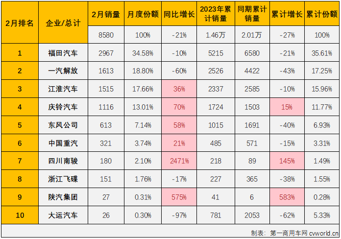 【第一商用车网 原创】2023年2月份，我国卡车市场终于收获了盼望已久的增长，整体增幅达到28%。卡车市场整体看来是涨了，但却不是每个细分市场都有此好运，中卡市场的连降就还在继续。