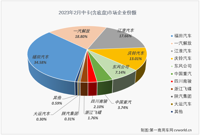 【第一商用车网 原创】2023年2月份，我国卡车市场终于收获了盼望已久的增长，整体增幅达到28%。卡车市场整体看来是涨了，但却不是每个细分市场都有此好运，中卡市场的连降就还在继续。