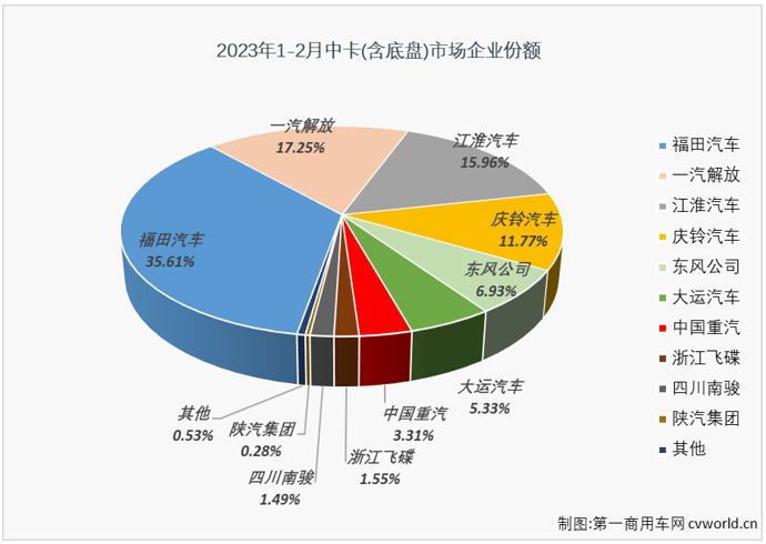 【第一商用车网 原创】2023年2月份，我国卡车市场终于收获了盼望已久的增长，整体增幅达到28%。卡车市场整体看来是涨了，但却不是每个细分市场都有此好运，中卡市场的连降就还在继续。