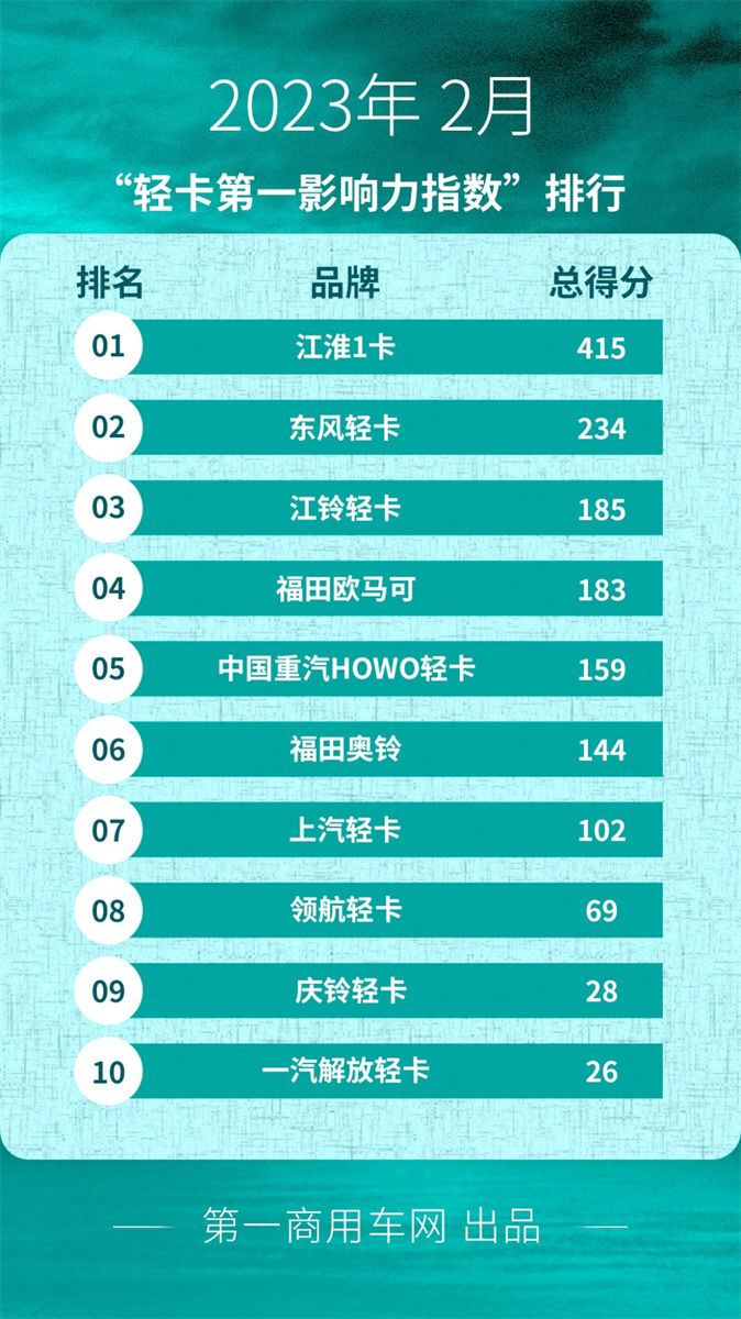 【第一商用车网 原创】2023年2月国内10家轻卡品牌新闻传播整体点评。