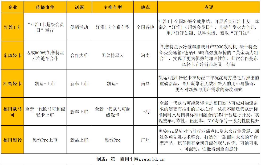 【第一商用车网 原创】2023年2月国内10家轻卡品牌新闻传播整体点评。